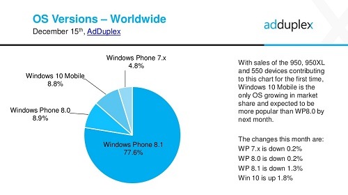 AdDuplex:  Windows 10 Mobile  